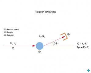 Neutron diffraction