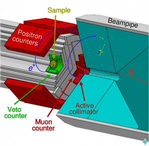 A study of the detector geometry and positron trajectories for the SμS high transverse field spectrometer Fig 3.