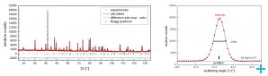 Powder diffraction pattern