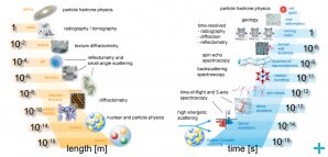 Scales diagramme